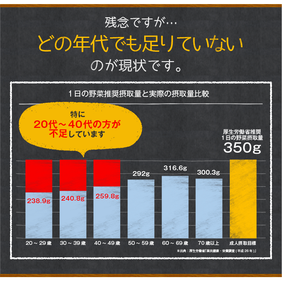 残念ですがどの年代でも足りていないのが現状です
